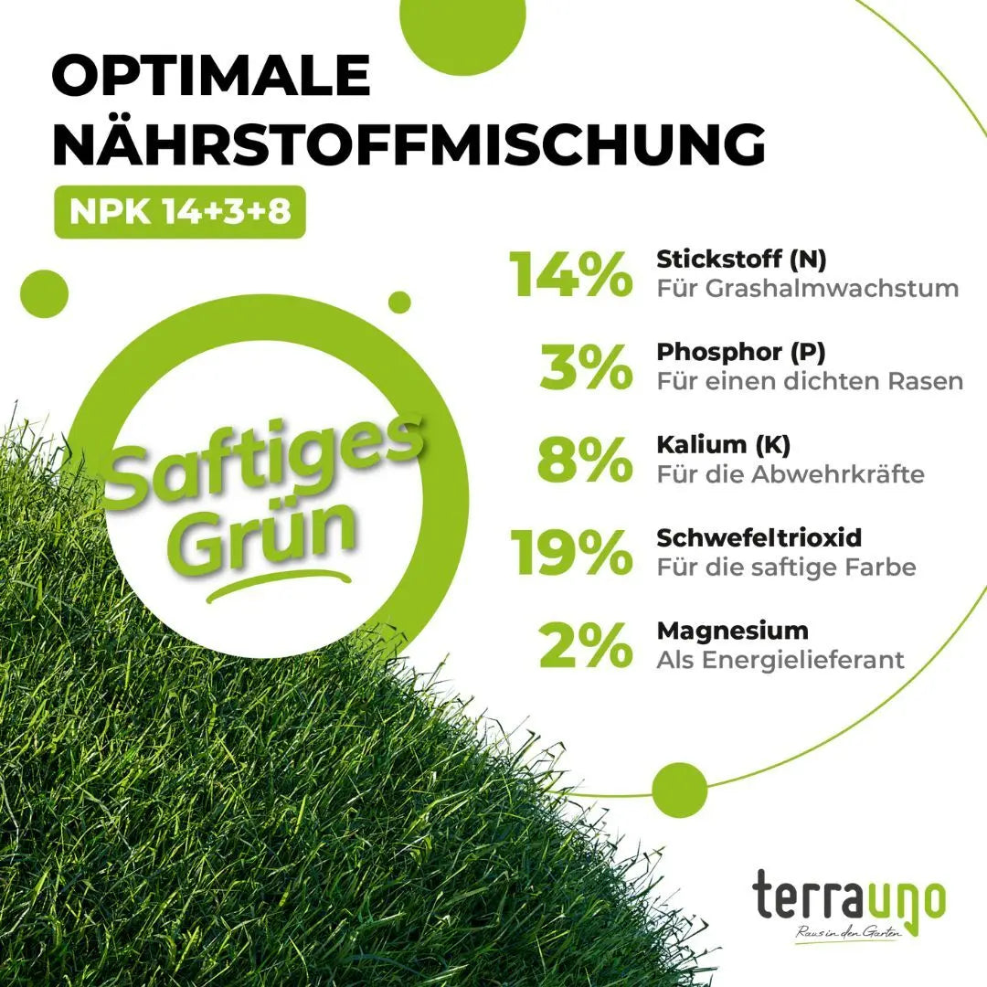 Infografik für TerraUno Rasendünger - Sparabo zeigt ideale Nährstoffmischung für üppigen Rasen: 14 Stickstoff, 3 Phosphor, 8 Kalium, 19 Schwefeldioxid und 2 Magnesium. Inklusive Bild und Text zur effektiven Rasenpflege mit grünem Gras.